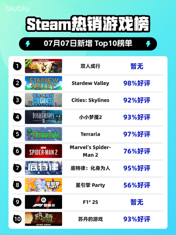 双人成行登顶Steam🔥情侣必玩！🎮截图1