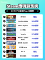 双人成行登顶Steam🔥情侣必玩！🎮