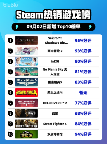 🔥只狼登顶Steam热榜！🎮截图1