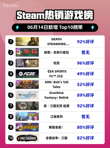 🎮Steam热销榜《死亡搁浅导演剪辑版》🔥强势登顶🎉截图1