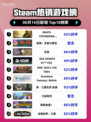 🎮Steam热销榜《死亡搁浅导演剪辑版》🔥强势登顶🎉
