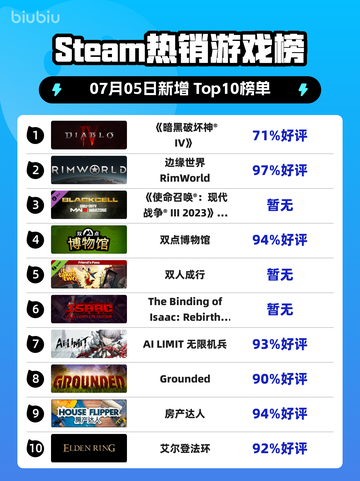 🔥暗黑IV登顶Steam热榜！💥截图1