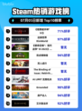🔥暗黑IV登顶Steam热榜！💥
