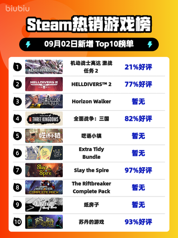 🔥《高达激战任务2》登顶Steam热销榜！💥截图1