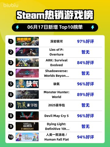 🔥Steam热销榜榜首换新！深岩银河✨登顶🔥截图1