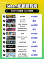 🔥Steam热销榜榜首换新！深岩银河✨登顶🔥
