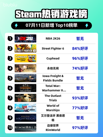 🔥NBA 2K26登顶Steam热榜！🎮截图1