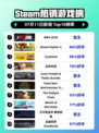 🔥NBA 2K26登顶Steam热榜！🎮