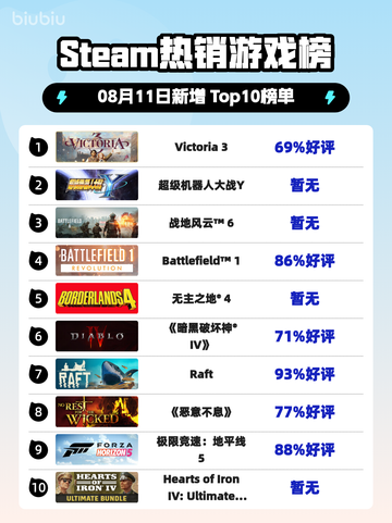 Victoria 3登顶Steam🔥👑截图1