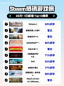 Victoria 3登顶Steam🔥👑