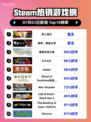 🔥双人成行登顶Steam热榜！🎮