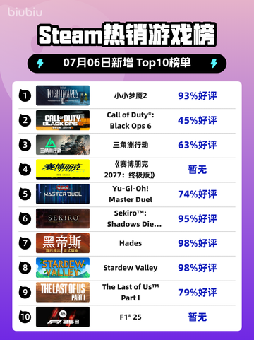 《🔥小小梦魇2登顶Steam热销榜！🎮》截图1