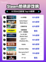 《🔥小小梦魇2登顶Steam热销榜！🎮》