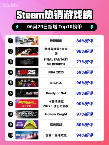 🔥极限国度登顶Steam热榜！🎮💥截图1