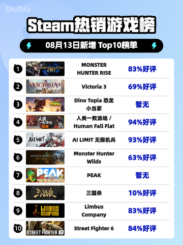 🔥《怪物猎人崛起》登顶Steam热榜！🎮💥截图1