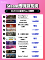 🔥街霸6第三年角色包登顶Steam热榜！💥