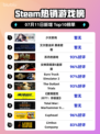 🎮《少女前线》登顶Steam热榜！