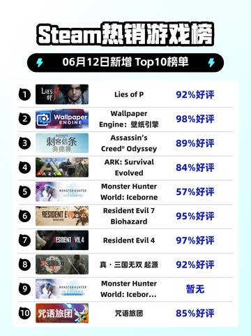 🔥 Lies of P登顶Steam热销榜，暗黑风游戏王来了！🔥截图1