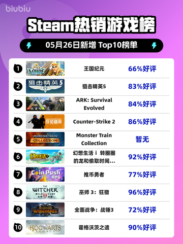 Steam热销游戏榜王国纪元登顶截图1