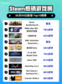 🔥沙丘：觉醒登顶Steam热销榜，你玩了吗？🎮