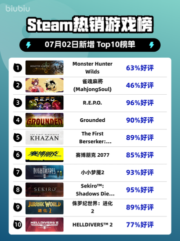 🔥《怪物猎人：荒野》登顶Steam热销榜！🎮💥截图1