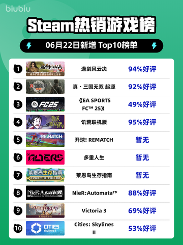 🔥Steam热销榜榜首揭晓：逸剑风云决登顶！🎉截图1