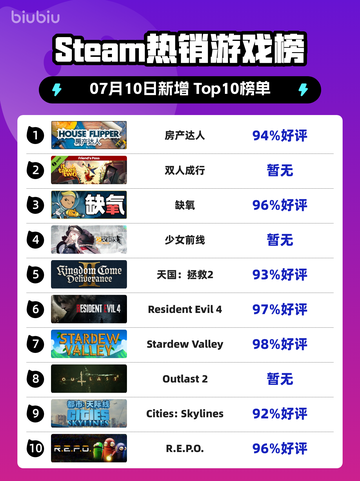 🔥房产达人登顶Steam热榜！截图1