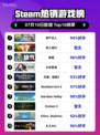 🔥房产达人登顶Steam热榜！