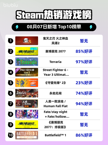 🔥鬼灭之刃2登顶Steam热榜！截图1