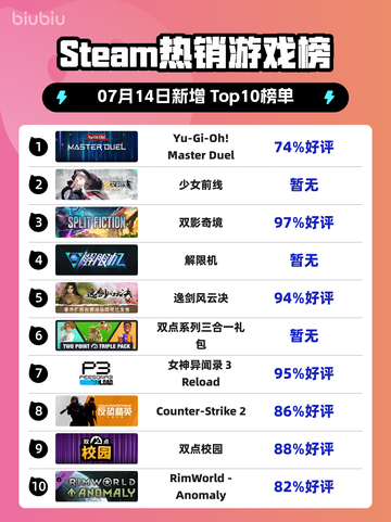 🔥Steam爆款榜《游戏王》登顶！✨截图1