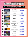 🔥Steam爆款榜《游戏王》登顶！✨
