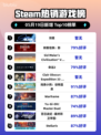 Steam热销游戏榜剑星登顶