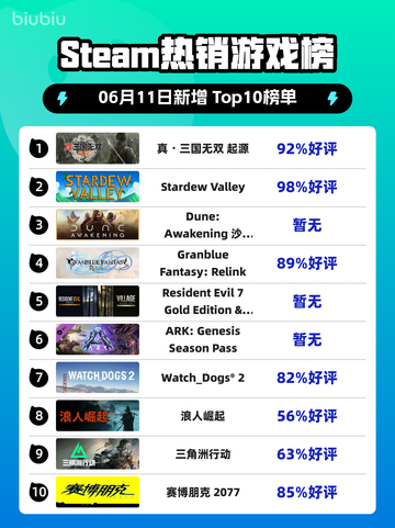🔥Steam热销榜《真・三国无双 起源》🔥登顶！🔥截图1