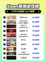 🔥星引擎Party登顶Steam热榜！💥