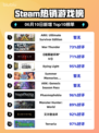 🔥Steam热销榜首！ARK终极生存版霸榜💥