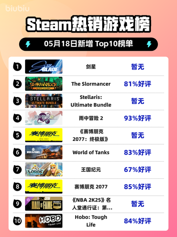 Steam热销游戏榜剑星登顶截图1
