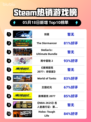 Steam热销游戏榜剑星登顶