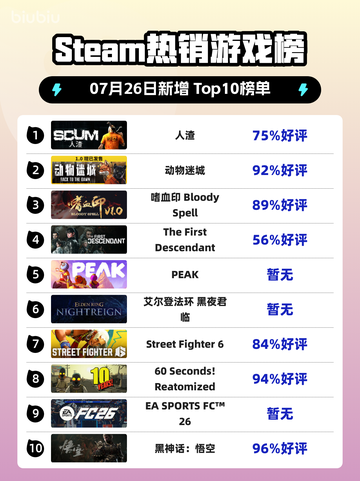🔥Steam热榜黑马！“人渣”逆袭登顶💥截图1