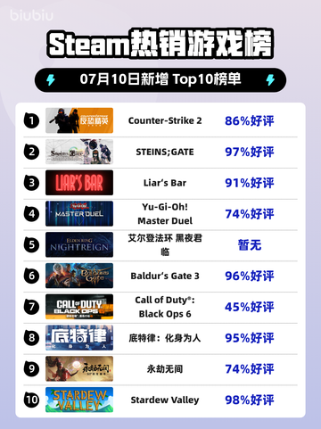 🔥CS2登顶Steam热销榜！🎮截图1