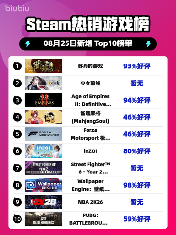 🔥Steam爆款榜｜苏丹游戏夺冠👑截图1