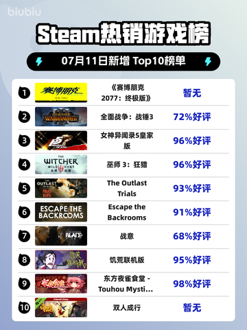 《🔥赛博朋克2077终极版登顶Steam热销榜！》截图1