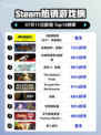 《🔥赛博朋克2077终极版登顶Steam热销榜！》