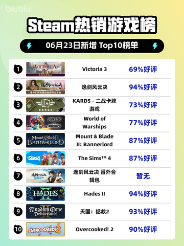 🔥Steam热销榜榜首揭晓：Victoria 3✨强势登顶！截图1