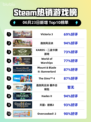 🔥Steam热销榜榜首揭晓：Victoria 3✨强势登顶！