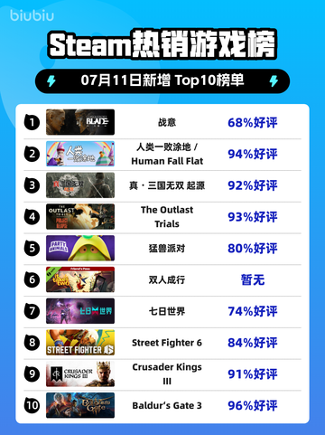 🔥《Steam爆款游戏榜！战意屠榜登顶》截图1