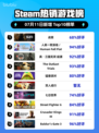 🔥《Steam爆款游戏榜！战意屠榜登顶》