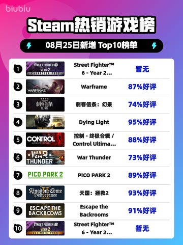 🔥街霸6新角色包登顶Steam热榜！💥截图1