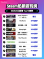 🔥街霸6新角色包登顶Steam热榜！💥