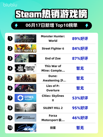 🔥Steam热销榜首！Monster Hunter: World🔥登顶✨截图1