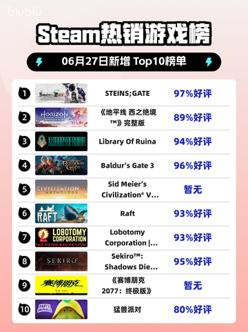 🎮STEINS;GATE登顶Steam热销榜🔥截图1